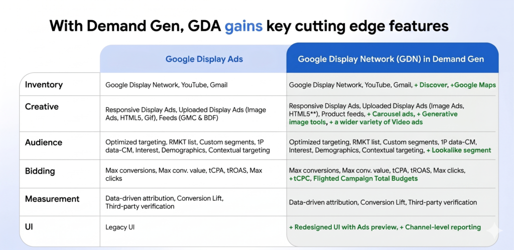 Google display Ads vs GDN in Demand Gen